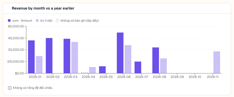 Biểu đồ cột "Revenue by month vs a year earlier" với cột hiện tại đậm màu bên cạnh cột kỳ trước nhạt màu hơn, và một cột rỗng đánh dấu tháng không có dữ liệu đối chiếu