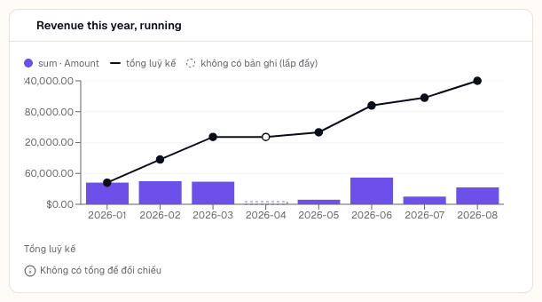 Biểu đồ đường "Revenue this year, running" chồng lên các cột doanh thu từng tháng, thể hiện tổng luỹ kế tăng dần