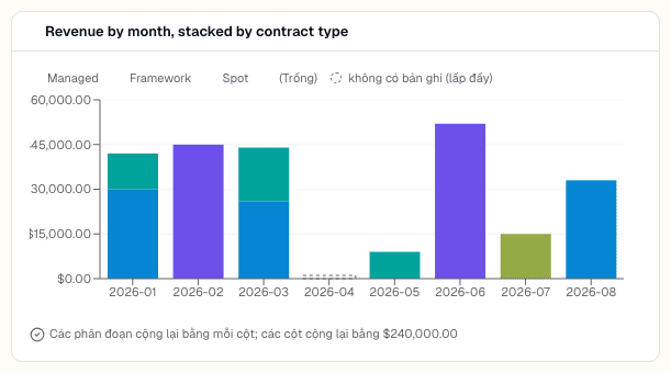 Biểu đồ cột "Revenue by month, stacked by contract type" với mỗi cột chia thành nhiều phân đoạn màu theo loại hợp đồng