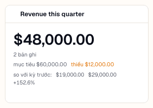 Ô Số "Revenue this quarter" hiển thị $48,000.00, kèm dòng "mục tiêu $60,000.00" và "thiếu $12,000.00" bằng chữ cam
